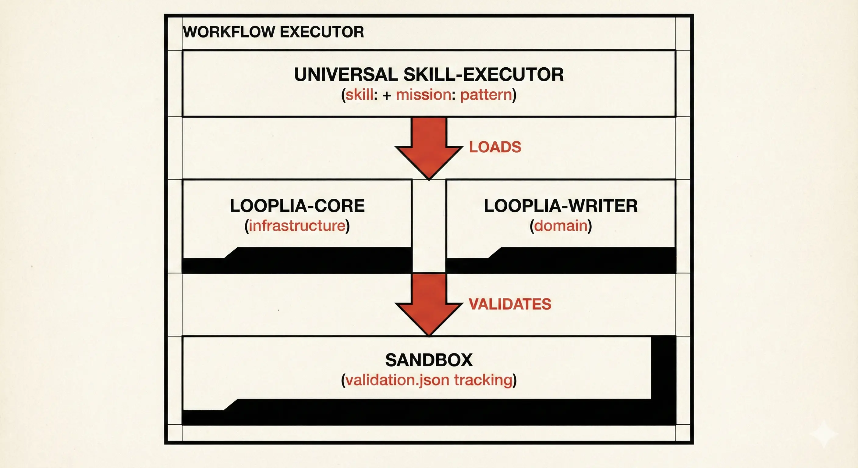 Workflow Executor Architecture - showing Universal Skill-Executor loading looplia-core and looplia-writer plugins, with sandbox validation